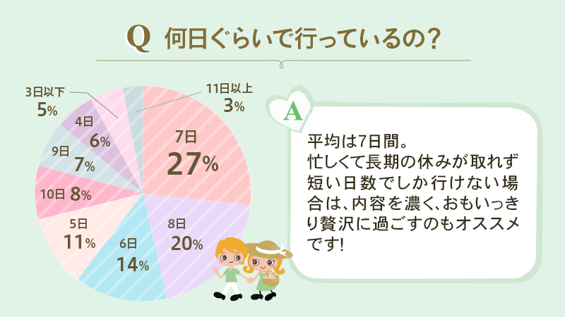 何日ぐらいで行っているの？7日27% 8日20% 6日14% 5日11% 10日8% 9日7% 4日6% 3日以下5% 11日以上3%